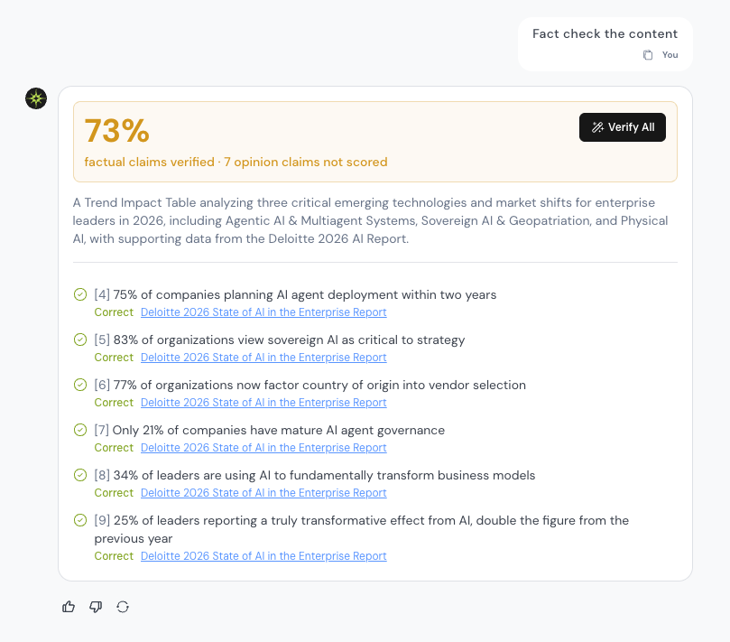 Fact-check results card showing 73 percent of factual claims verified with source citations