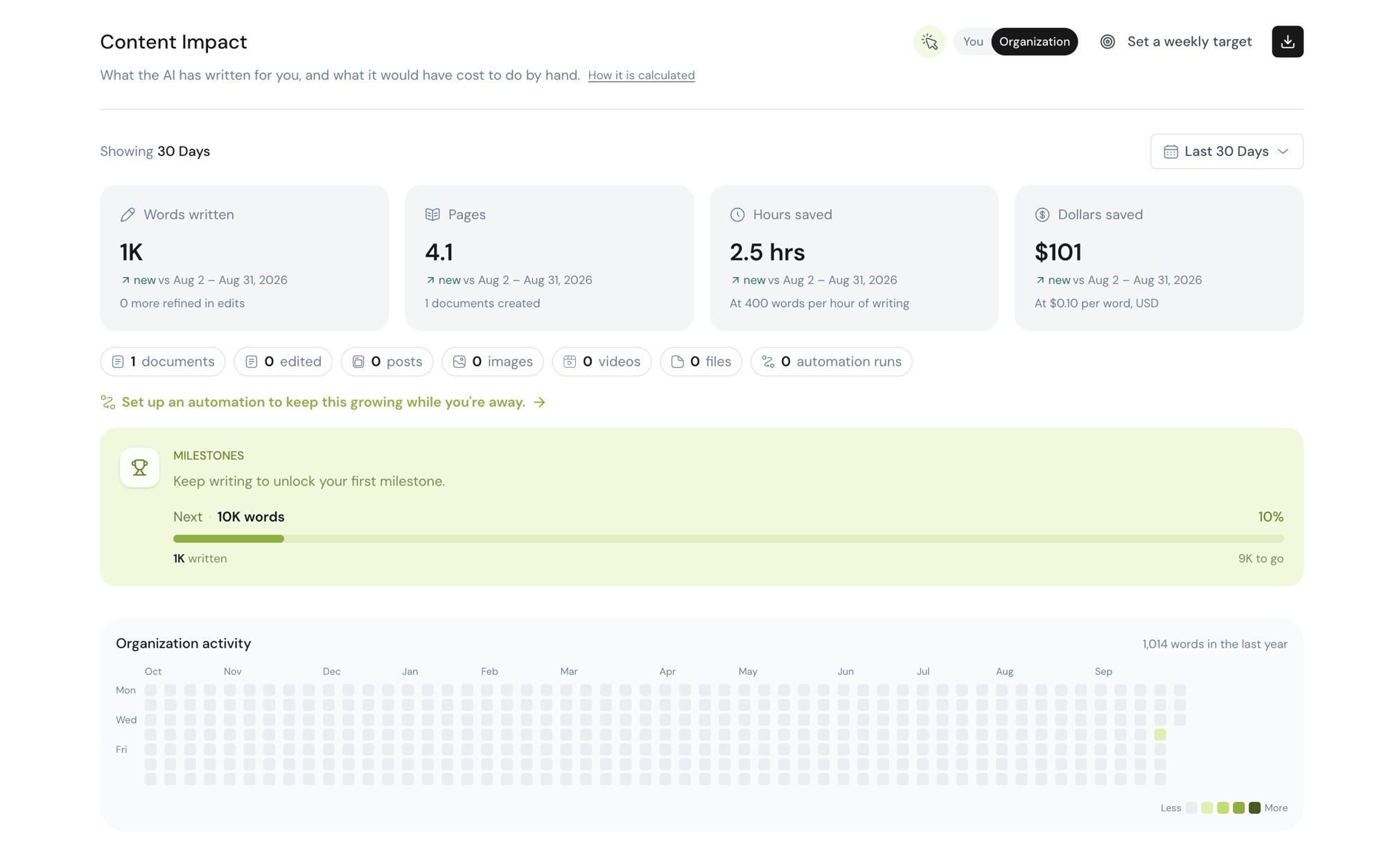 The Content Impact dashboard showing words written, pages, hours saved, dollars saved, a milestone progress bar, and a year-long activity graph